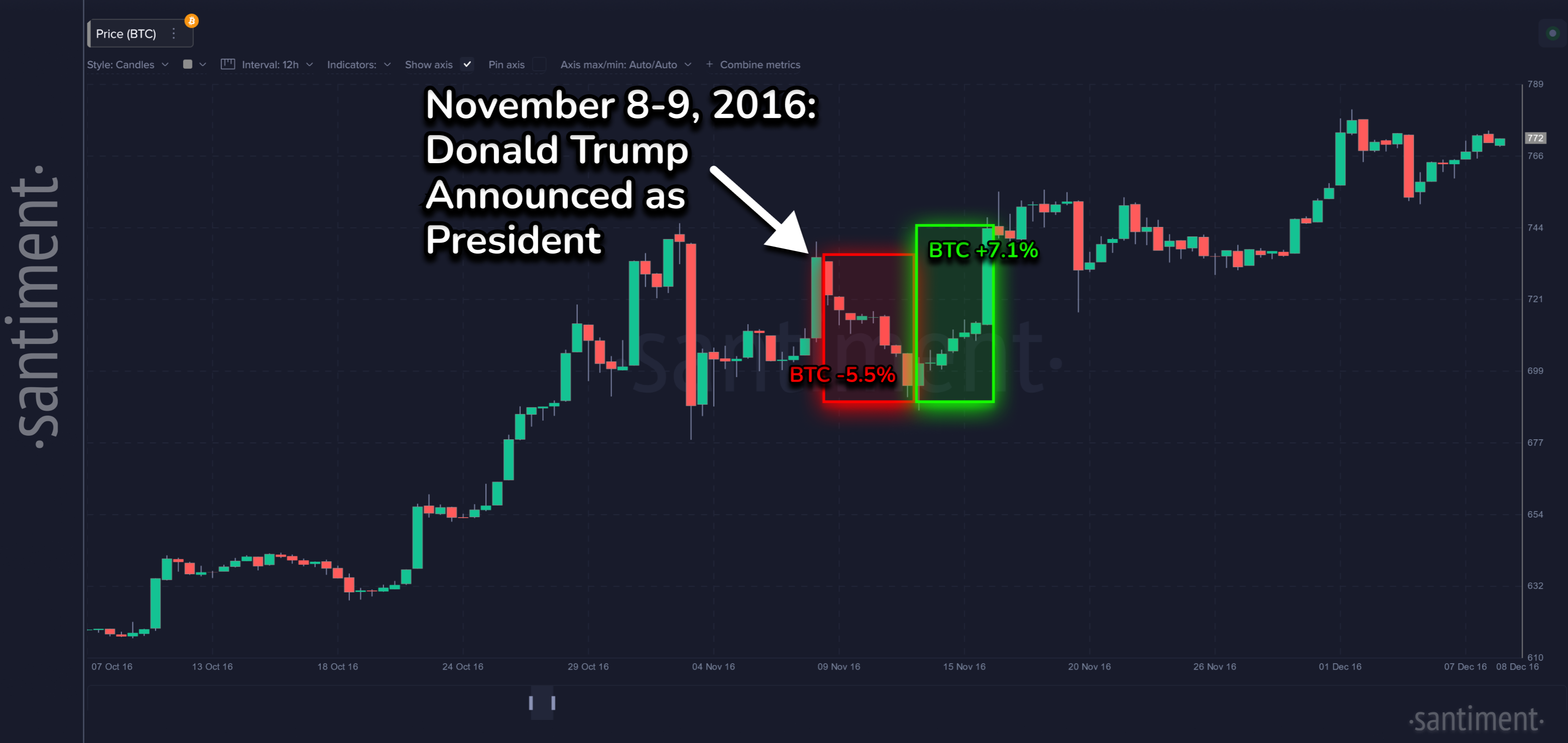 Bitcoin chart in 2016 US presidential elections. Source: Santiment 